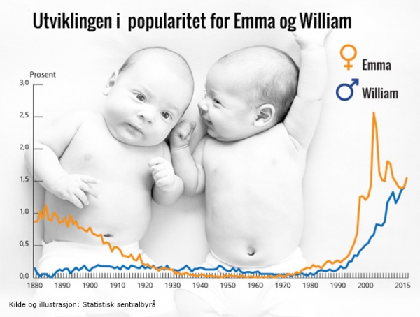 Emma og William på navnetoppen i 2015